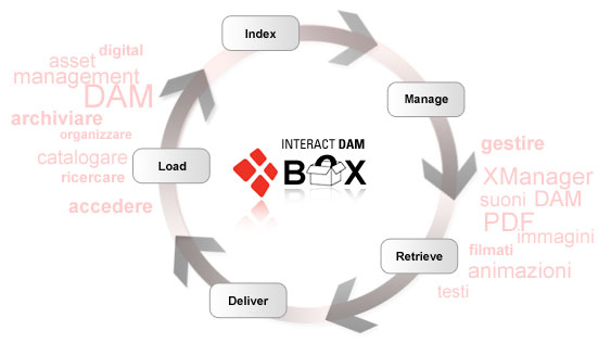 Digital Asset Management per l' E-Learning