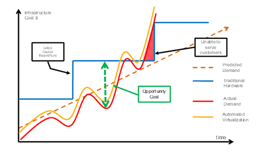 Cloud Computing - scalabilità