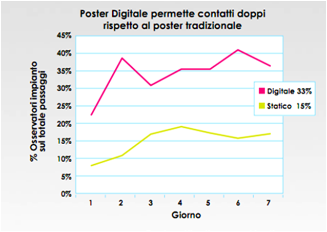 Dooh - Digital Signage e Mobile Internet