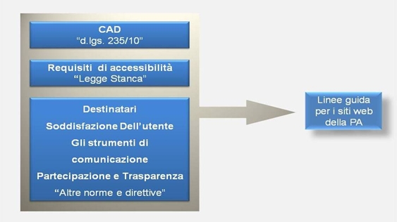 Linee guida per la realizzazione dei siti web per la Pubblica Amministrazione