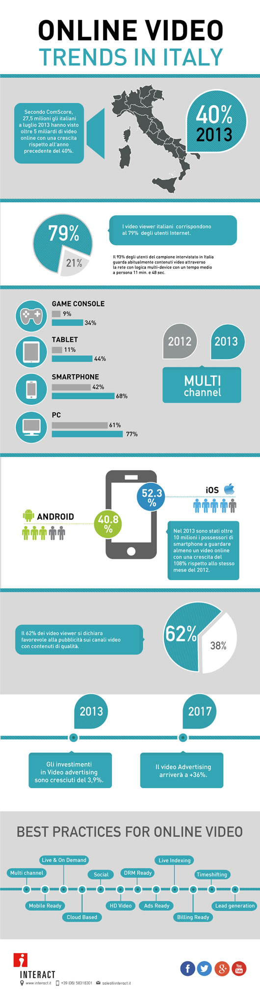 Video Online in Italia - Infografica