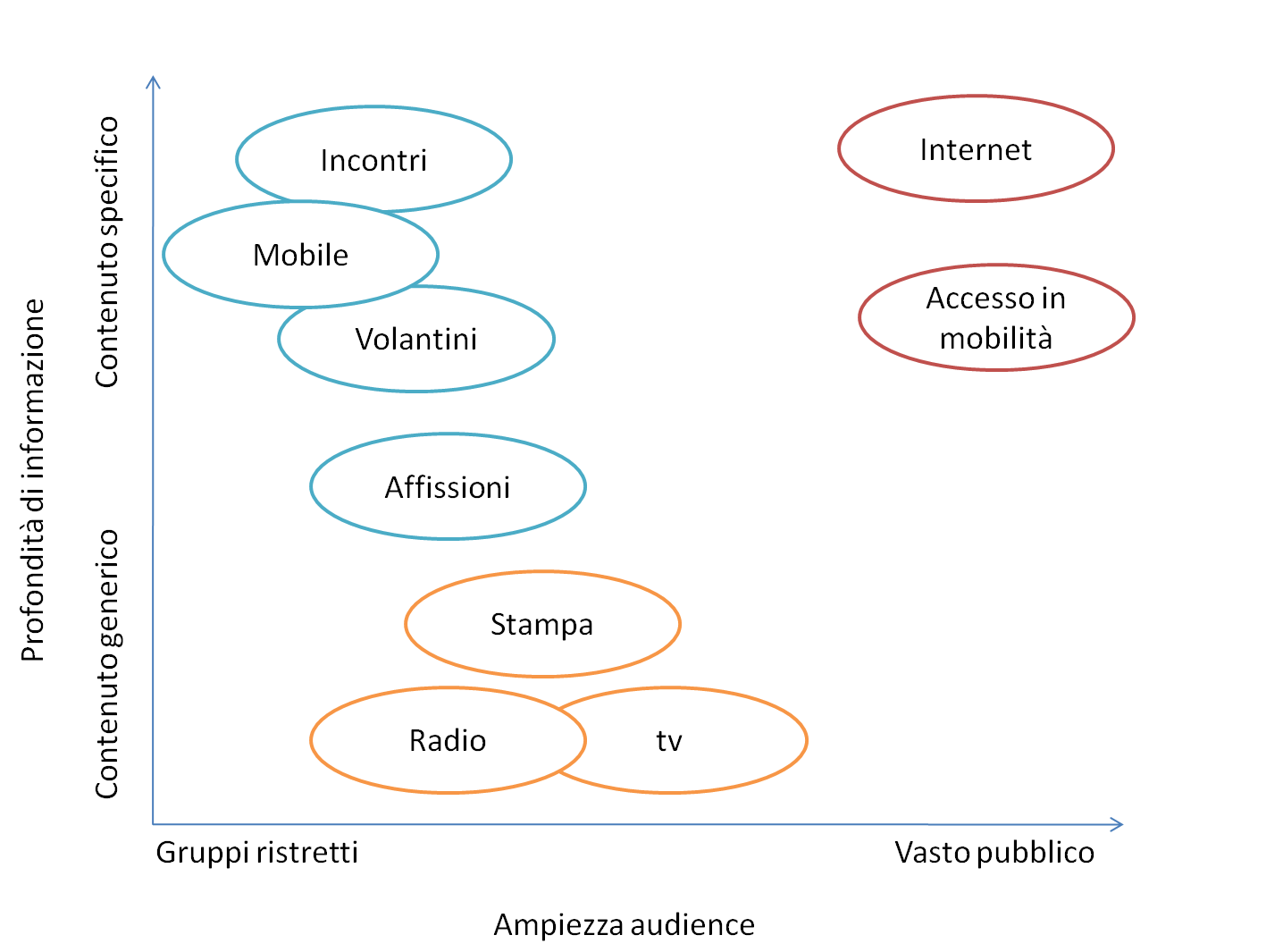 Grafico_penetrazione_canali_comunicazione