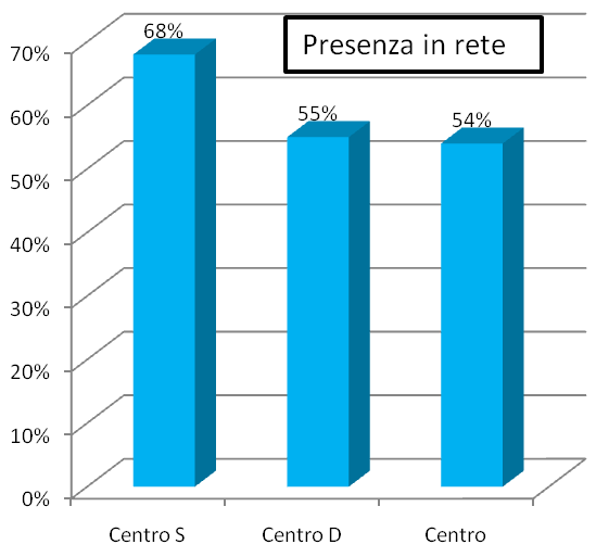 Presenza_in_rete