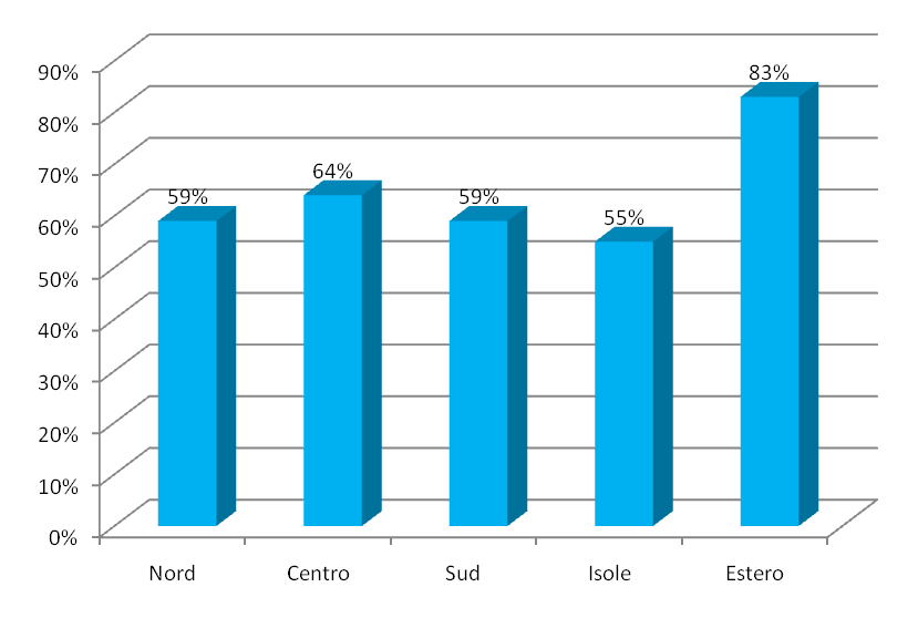 Presenza_in_rete_regioni_italia