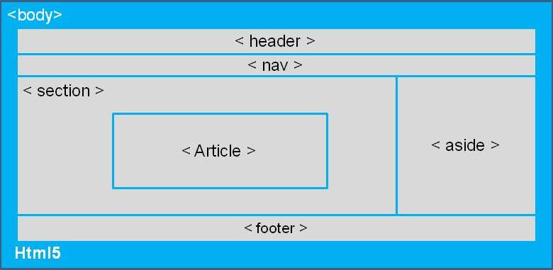 HTML5 struttura