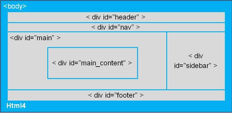 HTML4 struttura